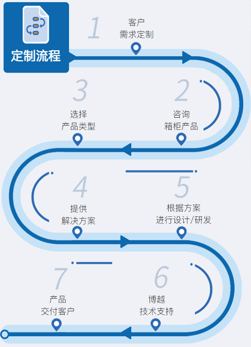 智能钥匙管理柜定制流程申请